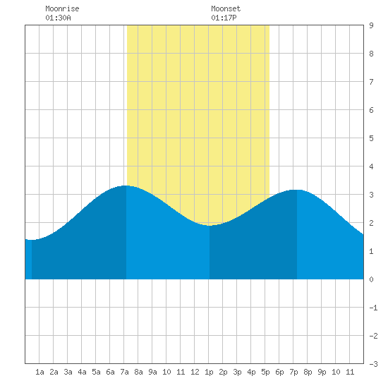 Bluff Plantation tide chart for Saturday, December 13, 2025