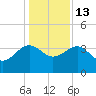 Bluff Plantation tide chart for Saturday, December 13, 2025