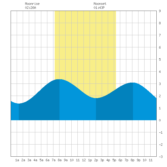 Bluff Plantation tide chart for Sunday, December 14, 2025