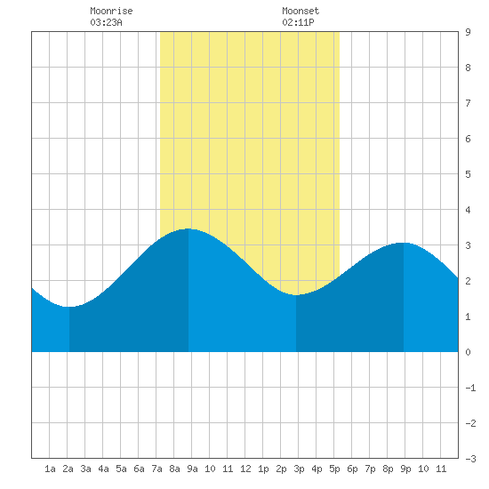 Bluff Plantation tide chart for Monday, December 15, 2025