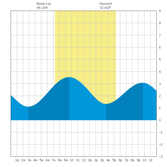 Bluff Plantation tide chart for Tuesday, December 16, 2025