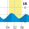 Bluff Plantation tide chart for Tuesday, December 16, 2025