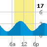 Bluff Plantation tide chart for Wednesday, December 17, 2025