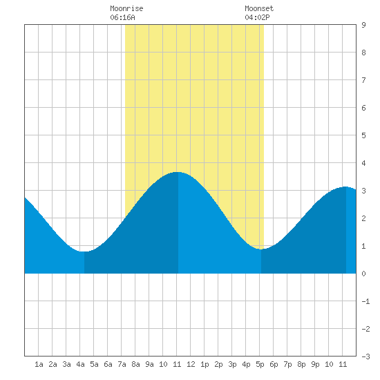 Bluff Plantation tide chart for Thursday, December 18, 2025