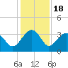 Bluff Plantation tide chart for Thursday, December 18, 2025