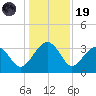 Bluff Plantation tide chart for Friday, December 19, 2025