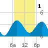 Bluff Plantation tide chart for Monday, December 1, 2025