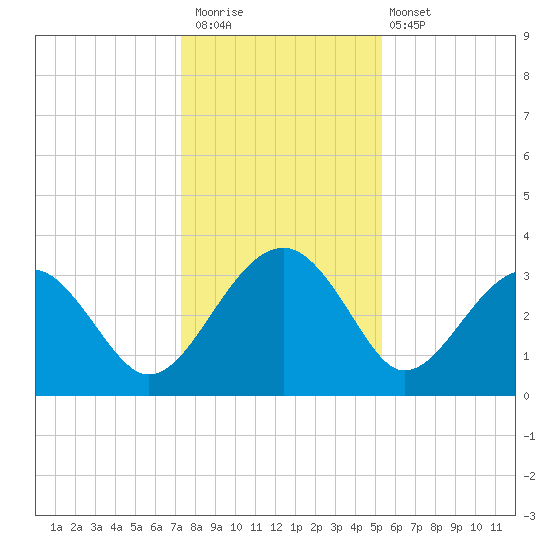 Bluff Plantation tide chart for Saturday, December 20, 2025