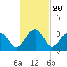 Bluff Plantation tide chart for Saturday, December 20, 2025