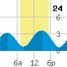 Bluff Plantation tide chart for Wednesday, December 24, 2025