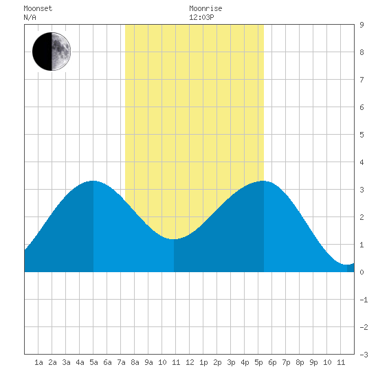 Bluff Plantation tide chart for Saturday, December 27, 2025