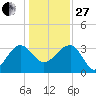 Bluff Plantation tide chart for Saturday, December 27, 2025