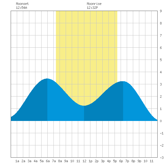 Bluff Plantation tide chart for Sunday, December 28, 2025