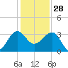 Bluff Plantation tide chart for Sunday, December 28, 2025