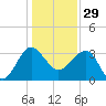 Bluff Plantation tide chart for Monday, December 29, 2025