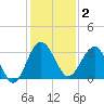 Bluff Plantation tide chart for Tuesday, December 2, 2025