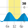 Bluff Plantation tide chart for Tuesday, December 30, 2025
