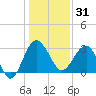 Bluff Plantation tide chart for Wednesday, December 31, 2025