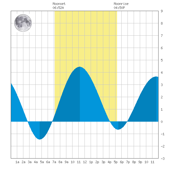 Bluff Plantation tide chart for Thursday, December 4, 2025