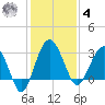 Bluff Plantation tide chart for Thursday, December 4, 2025