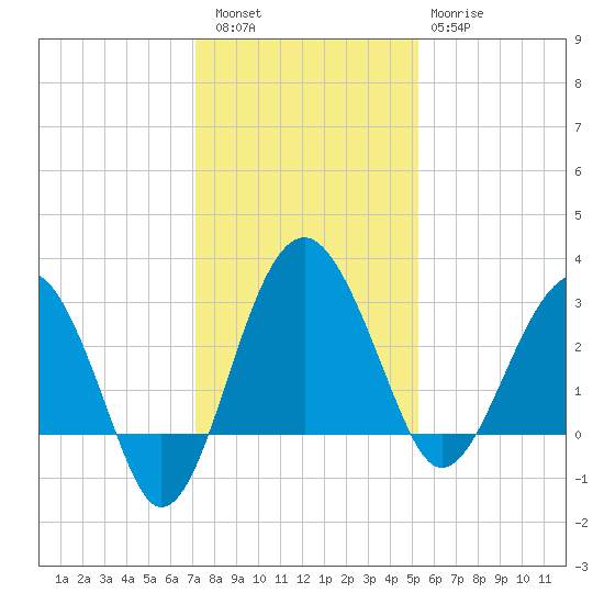 Bluff Plantation tide chart for Friday, December 5, 2025
