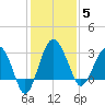 Bluff Plantation tide chart for Friday, December 5, 2025