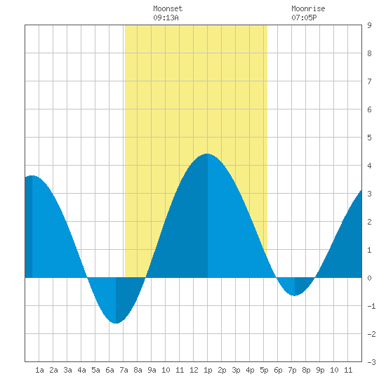 Bluff Plantation tide chart for Saturday, December 6, 2025