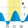 Bluff Plantation tide chart for Saturday, December 6, 2025