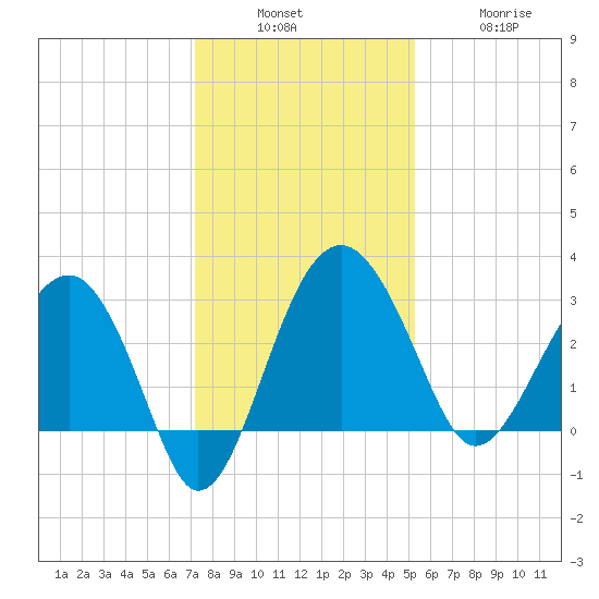 Bluff Plantation tide chart for Sunday, December 7, 2025