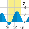 Bluff Plantation tide chart for Sunday, December 7, 2025
