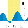 Bluff Plantation tide chart for Monday, December 8, 2025