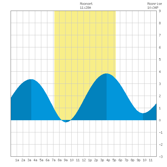 Bluff Plantation tide chart for Tuesday, December 9, 2025
