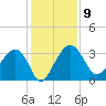 Bluff Plantation tide chart for Tuesday, December 9, 2025