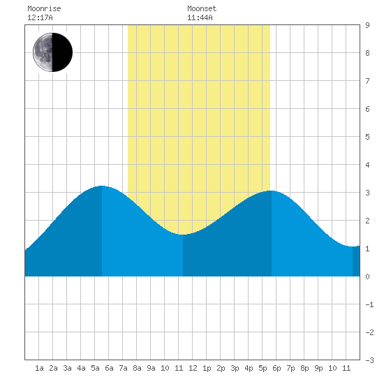 Bluff Plantation tide chart for Saturday, January 10, 2026