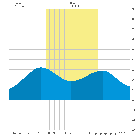 Bluff Plantation tide chart for Sunday, January 11, 2026