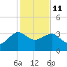 Bluff Plantation tide chart for Sunday, January 11, 2026