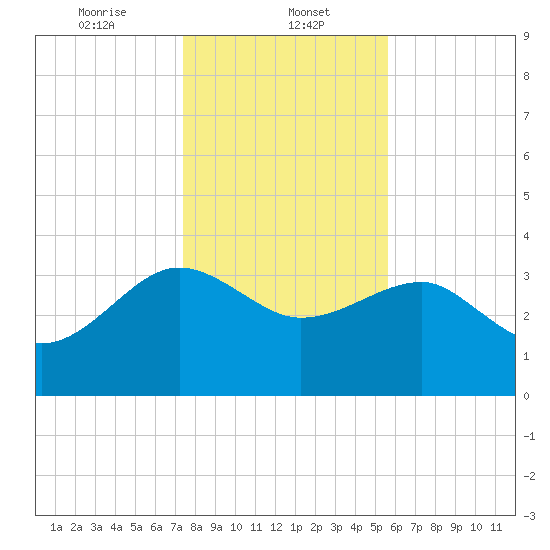 Bluff Plantation tide chart for Monday, January 12, 2026