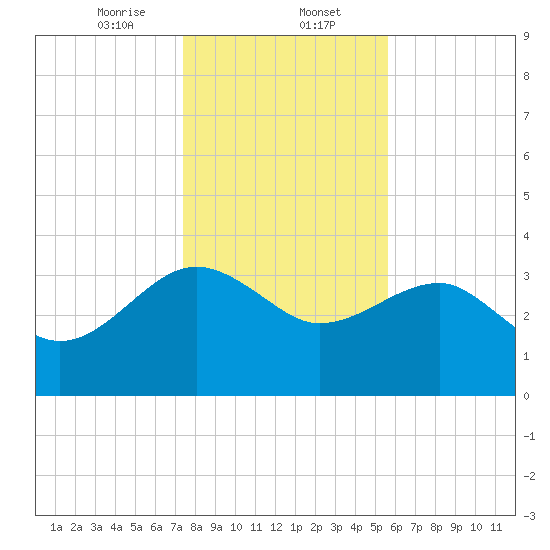 Bluff Plantation tide chart for Tuesday, January 13, 2026