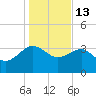 Bluff Plantation tide chart for Tuesday, January 13, 2026