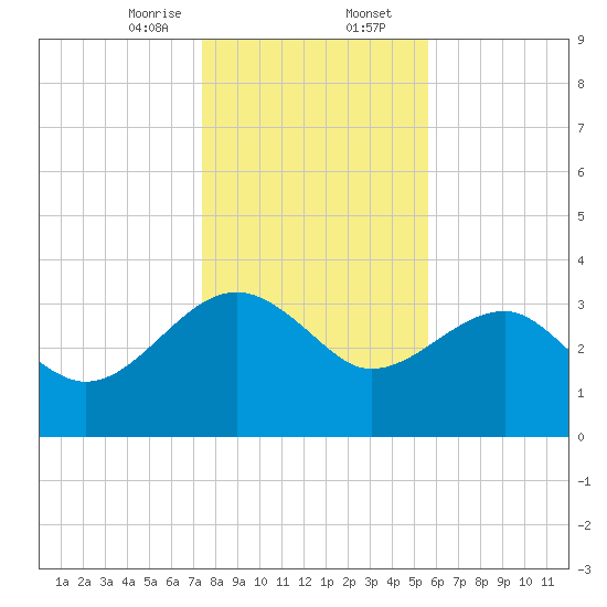 Bluff Plantation tide chart for Wednesday, January 14, 2026