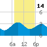 Bluff Plantation tide chart for Wednesday, January 14, 2026