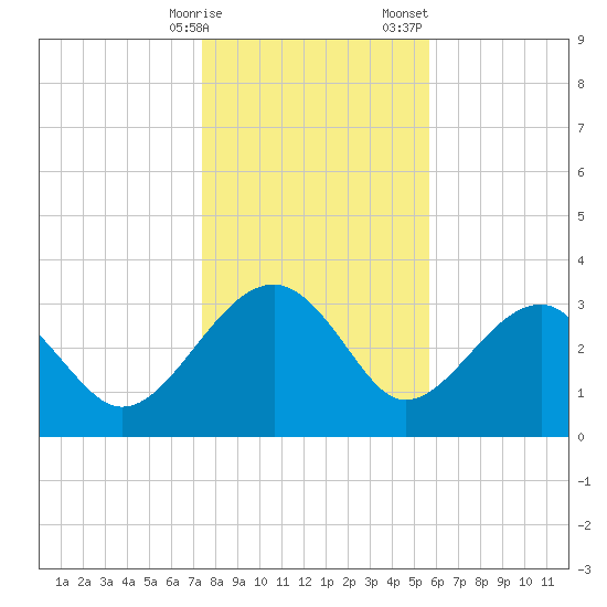 Bluff Plantation tide chart for Friday, January 16, 2026
