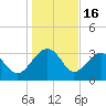 Bluff Plantation tide chart for Friday, January 16, 2026