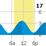 Bluff Plantation tide chart for Saturday, January 17, 2026