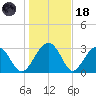 Bluff Plantation tide chart for Sunday, January 18, 2026