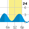 Bluff Plantation tide chart for Saturday, January 24, 2026