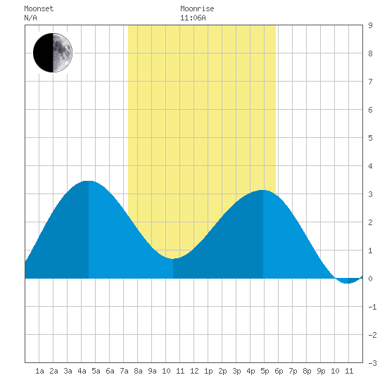 Bluff Plantation tide chart for Sunday, January 25, 2026
