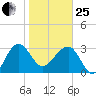 Bluff Plantation tide chart for Sunday, January 25, 2026