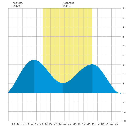 Bluff Plantation tide chart for Monday, January 26, 2026