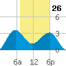 Bluff Plantation tide chart for Monday, January 26, 2026